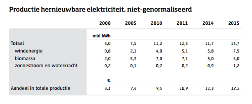 Aandeel productie hernieuwbare energie Nederland 2015 Aandeel productie hernieuwbare energie Nederland 2015