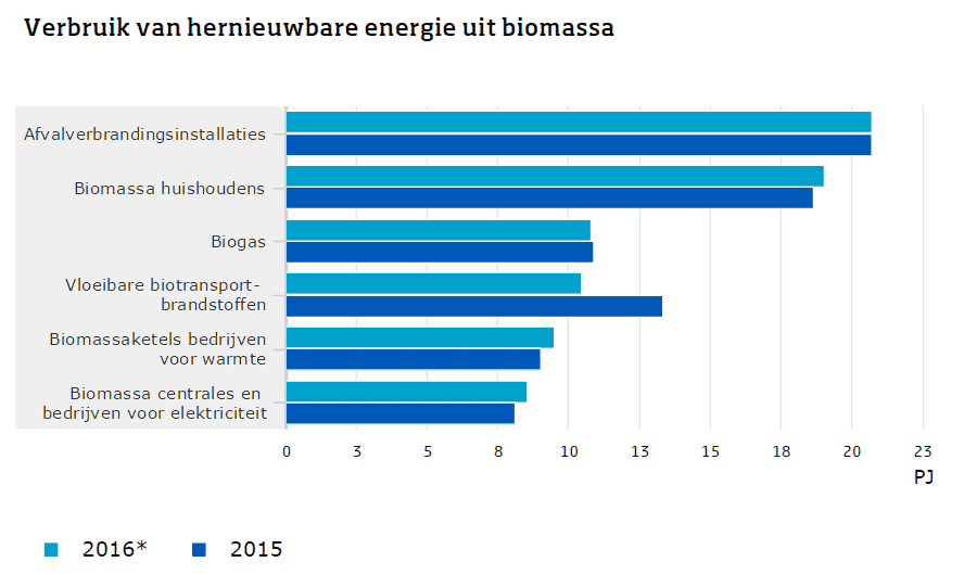 Daling aandeel biomassa