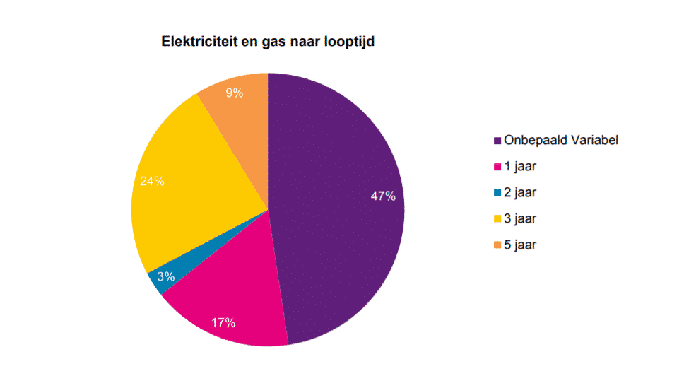 Consumenten bewuster van mogelijke besparing overstap energie