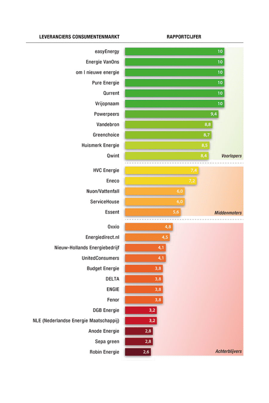 Duurzaamheid energieleveranciers consumentenmarkt