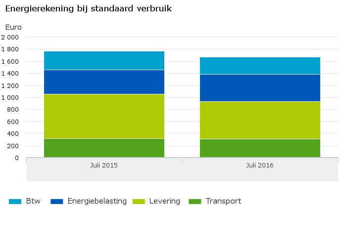Energieprijzen in 2016 Energieprijzen in 2016