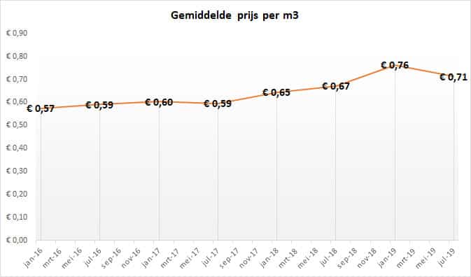 Ontwikkeling gemiddelde gasprijs tussen 2016 en 2019 Ontwikkeling gemiddelde gasprijs tussen 2016 en 2019