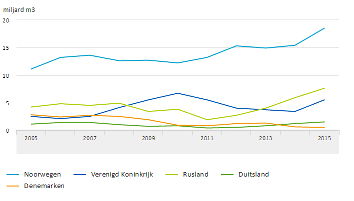 Import van aardgas uit Europese landen volgens CBS Import van aardgas uit Europese landen volgens CBS