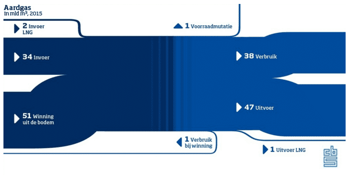 Invoer en Uitvoer van Aardgas en LNG in Nederland Invoer en Uitvoer van Aardgas en LNG in Nederland