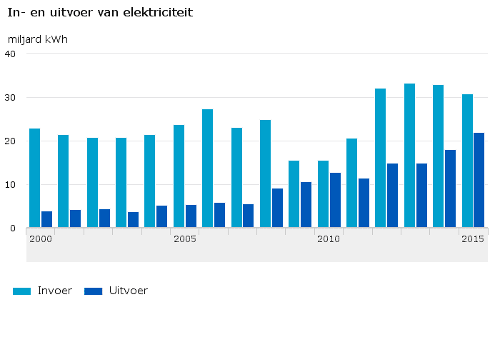 Invoer en Uitvoer van energie Invoer en Uitvoer van energie
