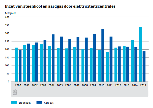 Inzet van steenkool en aardgas door elektriciteitscentrales Inzet van steenkool en aardgas door elektriciteitscentrales in Nederland