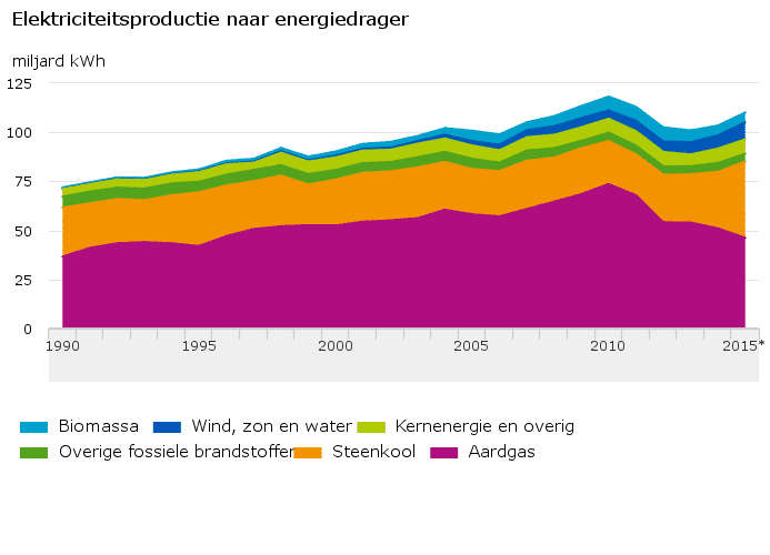 Meer energie uit steenkolen Meer energie uit steenkolen