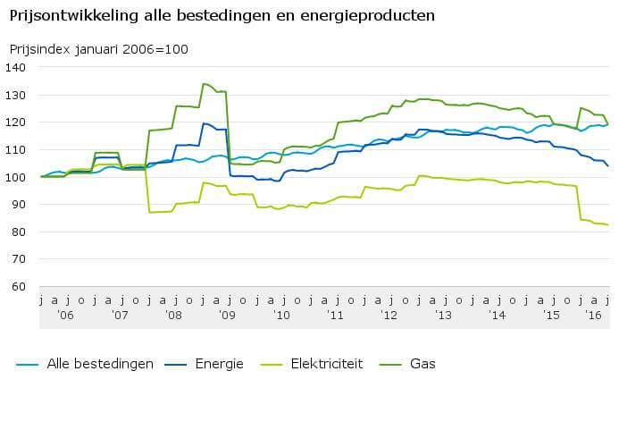 Ontwikkeling energieprijzen van 2006 tot en met 2016 Ontwikkeling energieprijzen van 2006 tot en met 2016