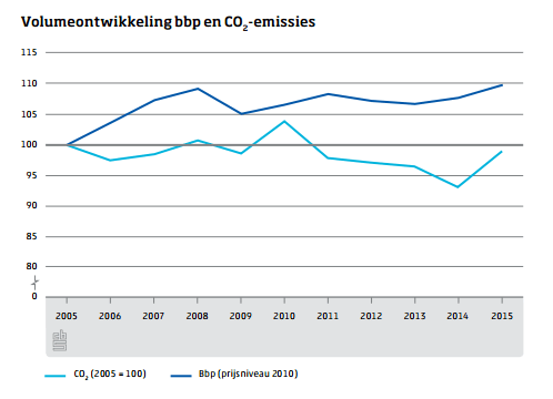 Volumeontwikkeling bbp en CO2-emissies Volumeontwikkeling bbp en CO2-emissies
