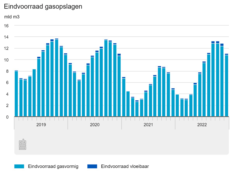 Gasvoorraad fors aangevuld