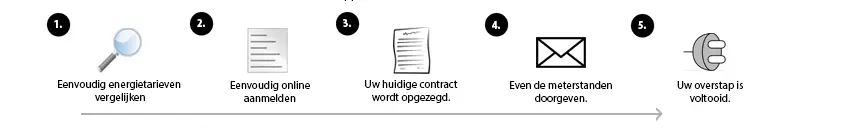 Stap ook over in 5 eenvoudige stappen! Stap ook over in 5 eenvoudige stappen!