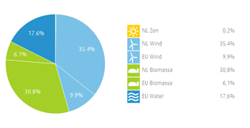 stroometiket-greenchoice