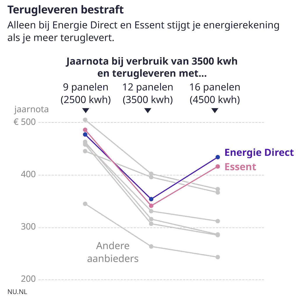 Netto terugleveren kost soms geld bij Essent en Energiedirect Netto terugleveren kost soms geld bij Essent en Energiedirect